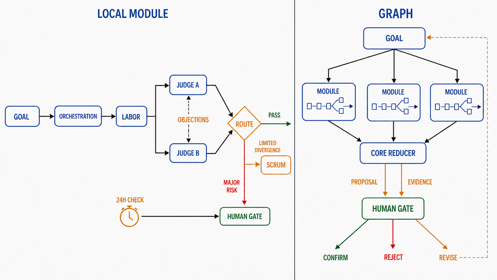 图 1:从局部 Loop 到分层 Graph,并由人类授权节点控制高风险行动
