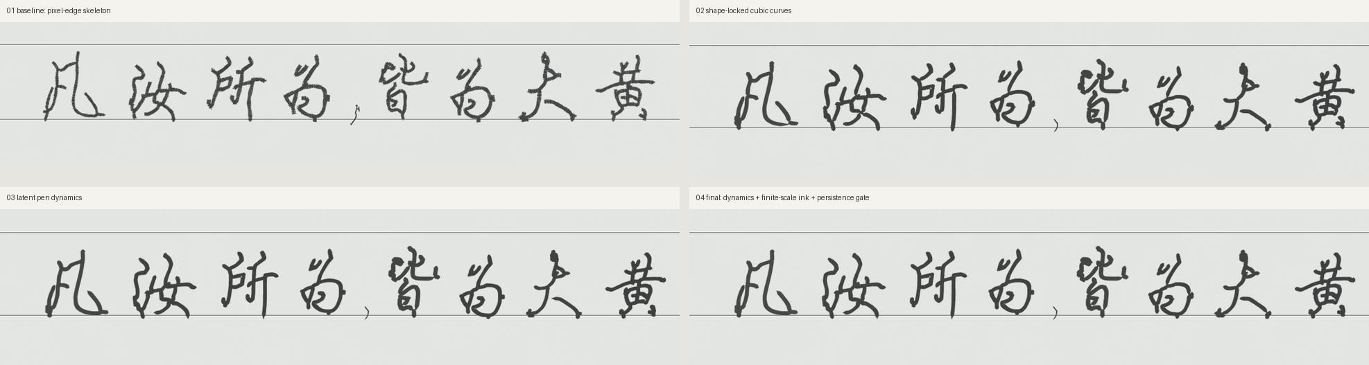 同一句手写文字在像素骨架、连续曲线、潜在运笔动力学和完整多尺度模型中的四阶段对比
