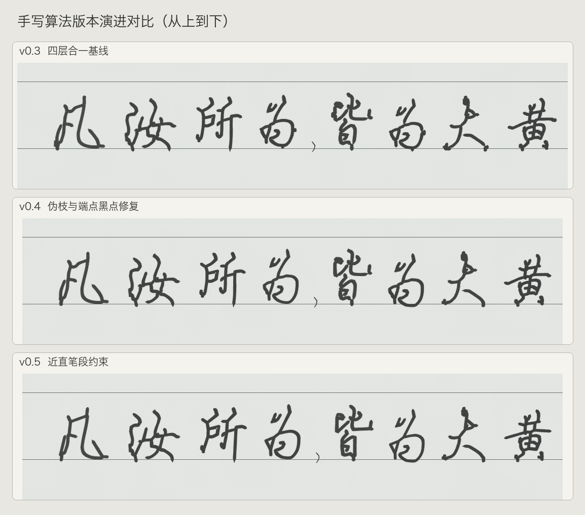 v0.3、v0.4、v0.5 三个版本从上到下的真实生成结果对比
