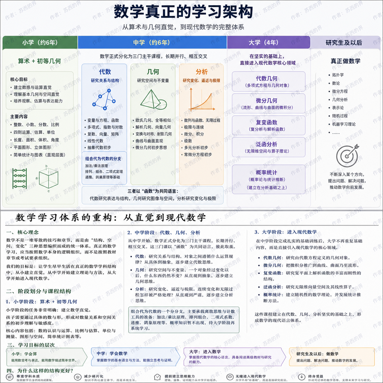从小学数与形，经中学代数、几何、分析，到大学现代数学的完整学习架构